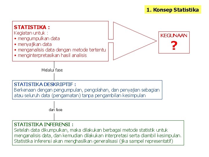 1. Konsep Statistika STATISTIKA : Kegiatan untuk : • mengumpulkan data • menyajikan data