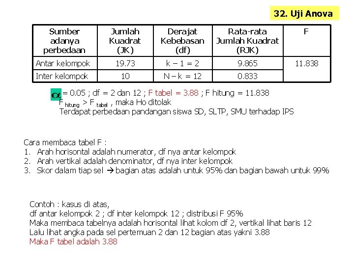 32. Uji Anova Sumber adanya perbedaan Jumlah Kuadrat (JK) Derajat Kebebasan (df) Rata-rata Jumlah