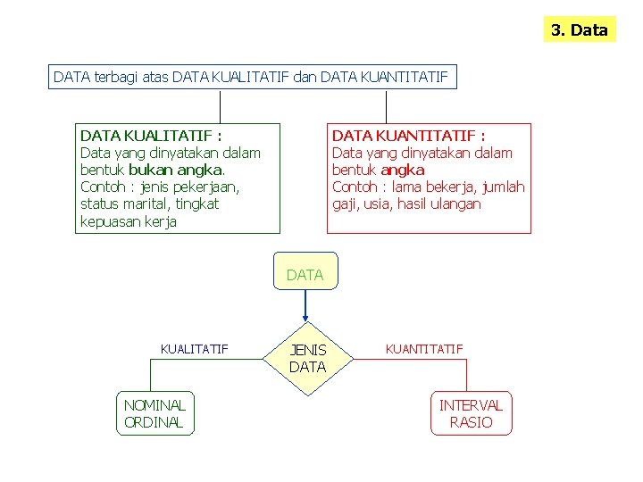 3. Data DATA terbagi atas DATA KUALITATIF dan DATA KUANTITATIF DATA KUALITATIF : Data