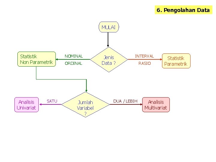 6. Pengolahan Data MULAI Statistik Non Parametrik Analisis Univariat SATU NOMINAL ORDINAL Jumlah Variabel