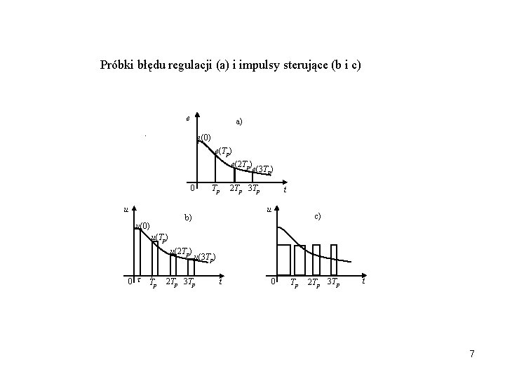 Próbki błędu regulacji (a) i impulsy sterujące (b i c) e a) e(0) e(Tp)