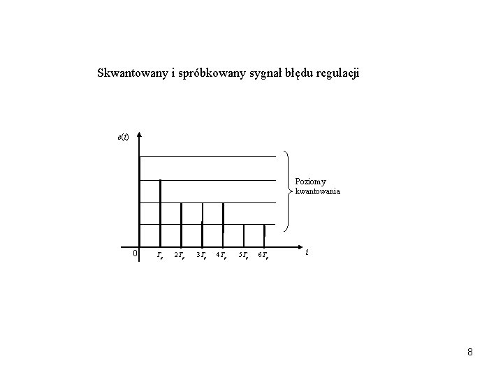 Skwantowany i spróbkowany sygnał błędu regulacji e(t) Poziomy kwantowania 0 Tp 2 Tp 3