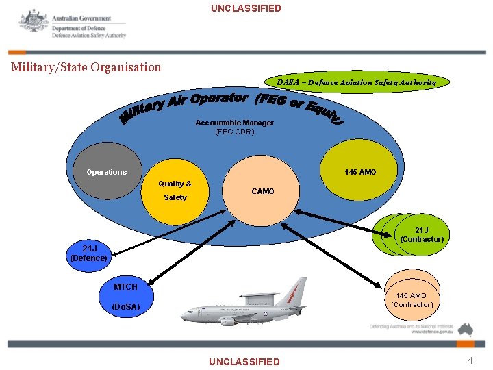 UNCLASSIFIED Military/State Organisation DASA – Defence Aviation Safety Authority Accountable Manager (FEG CDR) Operations