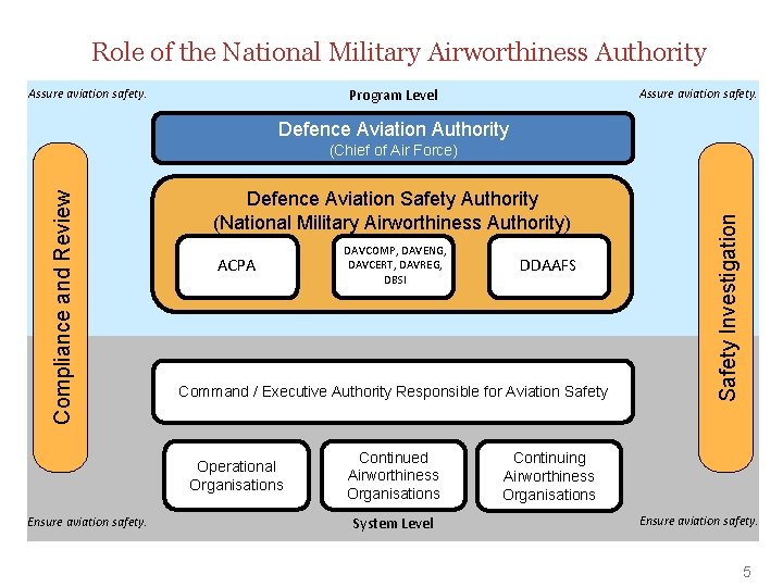 UNCLASSIFIED Role of the National Military Airworthiness Authority Program Level Assure aviation safety. Defence