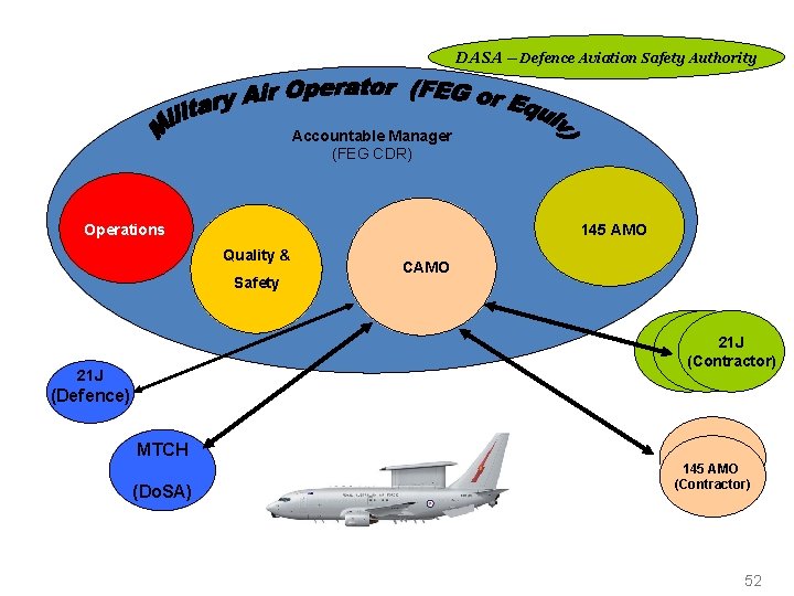 UNCLASSIFIED Military Air Operator DASA – Defence Aviation Safety Authority Accountable Manager (FEG CDR)