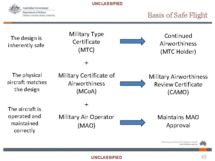 UNCLASSIFIED Basis of Safe Flight The design is inherently safe Military Type Certificate (MTC)