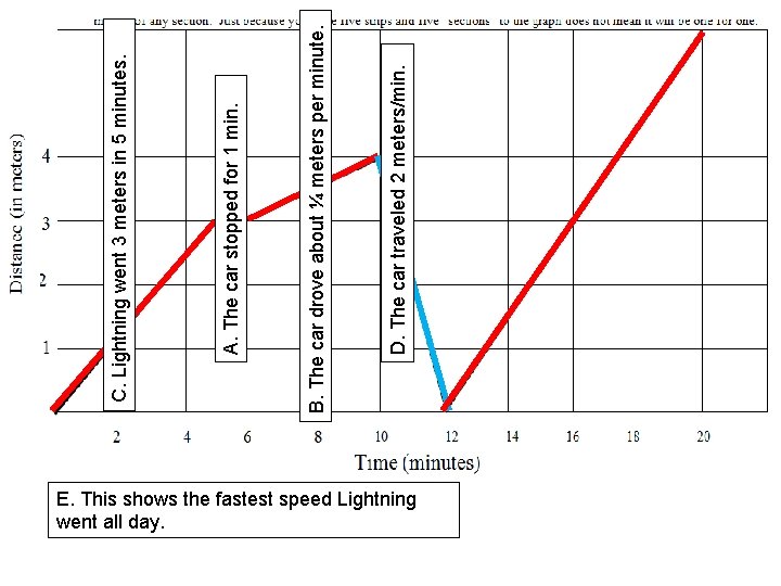 E. This shows the fastest speed Lightning went all day. D. The car traveled