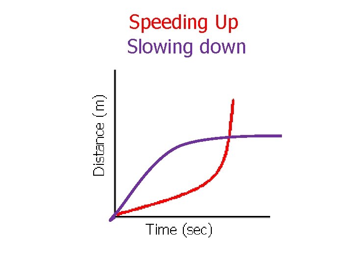 Speeding Up Slowing down 