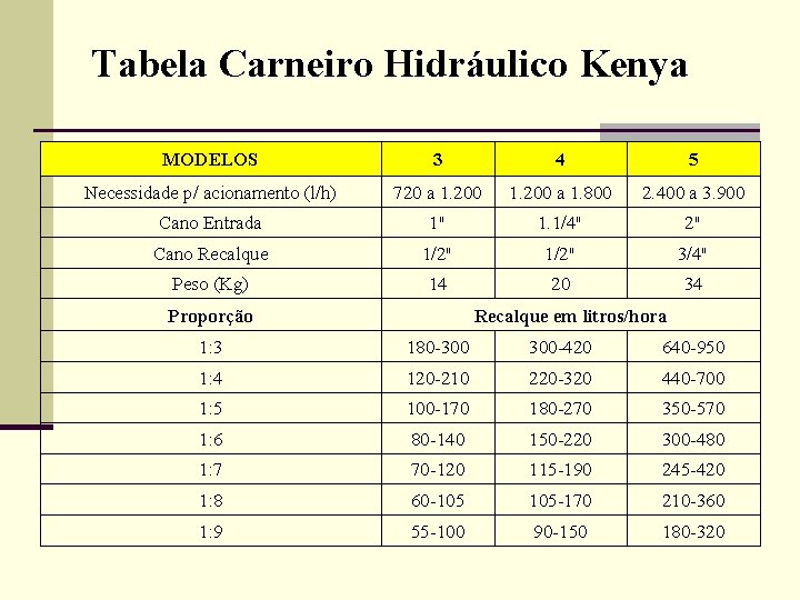Tabela Carneiro Hidráulico Kenya MODELOS 3 4 5 Necessidade p/ acionamento (l/h) 720 a