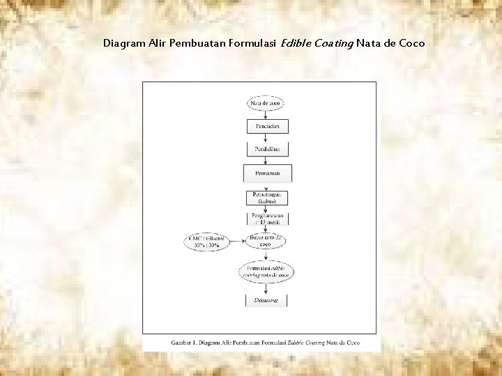 Diagram Alir Pembuatan Formulasi Edible Coating Nata de Coco 