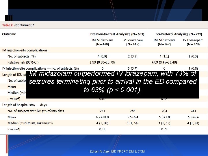 IM midazolam outperformed IV lorazepam, with 73% of seizures terminating prior to arrival in