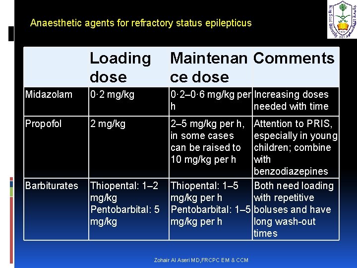  Anaesthetic agents for refractory status epilepticus Loading Maintenan Comments dose ce dose Midazolam