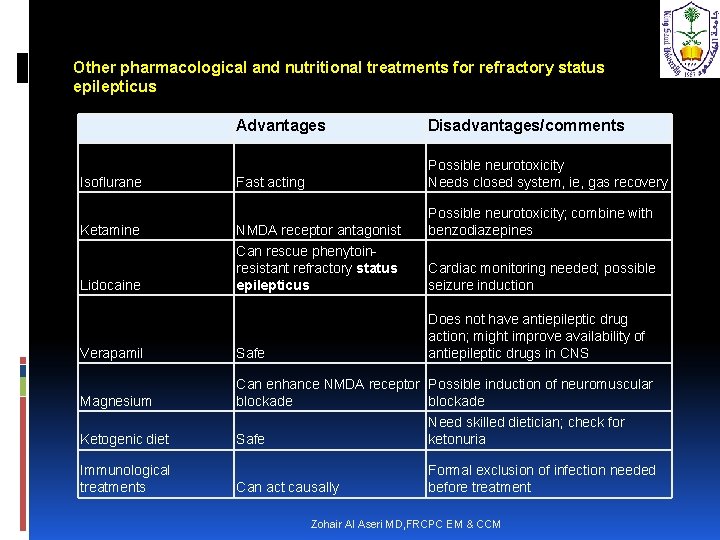 Other pharmacological and nutritional treatments for refractory status epilepticus Advantages Disadvantages/comments Fast acting Possible