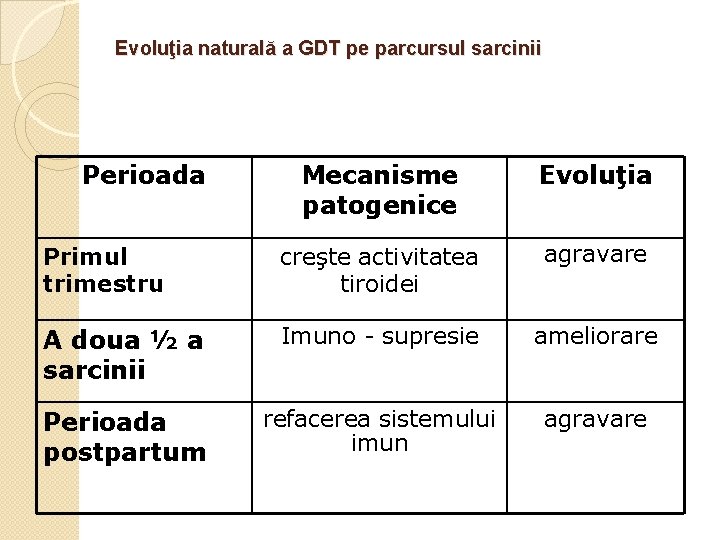 Evoluţia naturală a GDT pe parcursul sarcinii Perioada Mecanisme patogenice Evoluţia Primul trimestru creşte