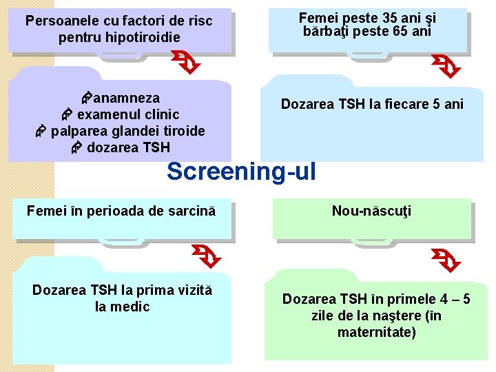 Persoanele cu factori de risc pentru hipotiroidie Femei peste 35 ani şi bărbaţi peste