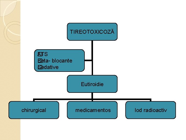TIREOTOXICOZĂ �TS A Beta- blocante � Sedative � Eutiroidie chirurgical medicamentos Iod radioactiv 