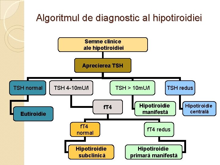 Algoritmul de diagnostic al hipotiroidiei Semne clinice ale hipotiroidiei Aprecierea TSH normal TSH 4