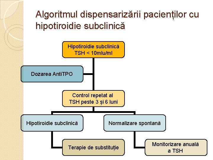 Algoritmul dispensarizării pacienților cu hipotiroidie subclinică Hipotiroidie subclinică TSH < 10 mlu/ml Dozarea Anti.