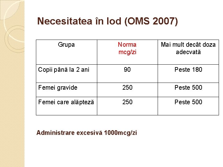 Necesitatea în Iod (OMS 2007) Grupa Norma mcg/zi Mai mult decât doza adecvată Copii