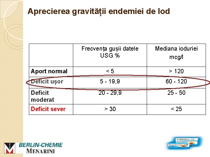 Aprecierea gravității endemiei de Iod Frecvența gușii datele USG % Mediana ioduriei mcg/l <5