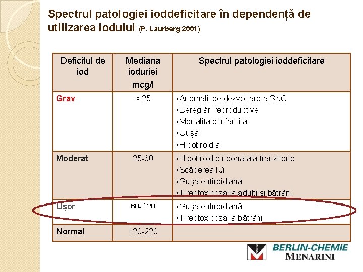 Spectrul patologiei ioddeficitare în dependență de utilizarea iodului (P. Laurberg 2001) Deficitul de iod