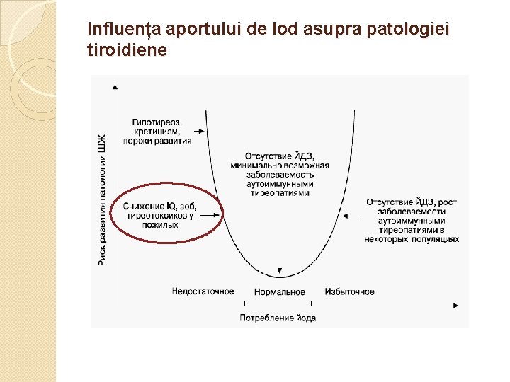 Influența aportului de Iod asupra patologiei tiroidiene 