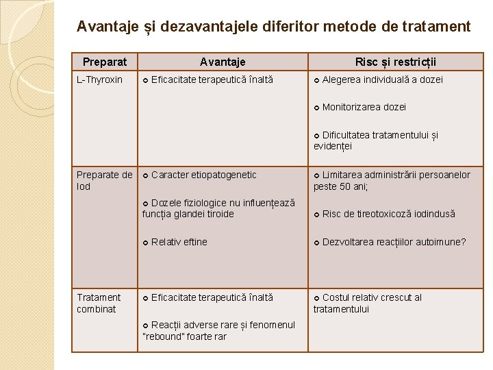 Avantaje și dezavantajele diferitor metode de tratament Preparat L-Thyroxin Avantaje ¢ Eficacitate terapeutică înaltă
