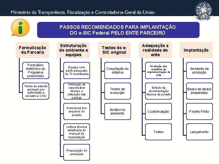 PASSOS RECOMENDADOS PARA IMPLANTAÇÃO DO e-SIC Federal PELO ENTE PARCEIRO Formalização da Parceria Estruturação