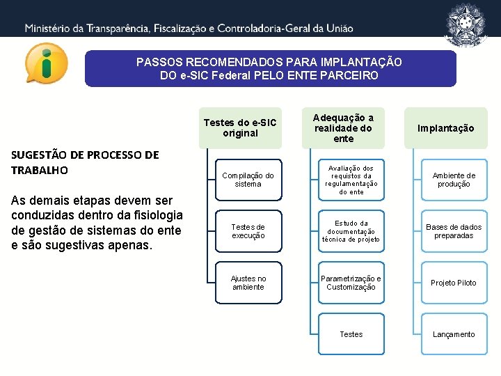 PASSOS RECOMENDADOS PARA IMPLANTAÇÃO DO e-SIC Federal PELO ENTE PARCEIRO Testes do e-SIC original