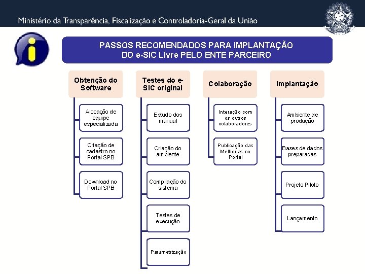 PASSOS RECOMENDADOS PARA IMPLANTAÇÃO DO e-SIC Livre PELO ENTE PARCEIRO Obtenção do Software Testes PASSOS RECOMENDADOS PARA IMPLANTAÇÃO DO e-SIC Livre PELO ENTE PARCEIRO Obtenção do Software Testes