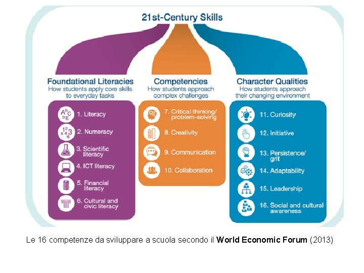 Le 16 competenze da sviluppare a scuola secondo il World Economic Forum (2013) 