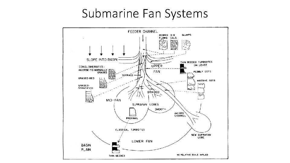 Submarine Fan Systems 