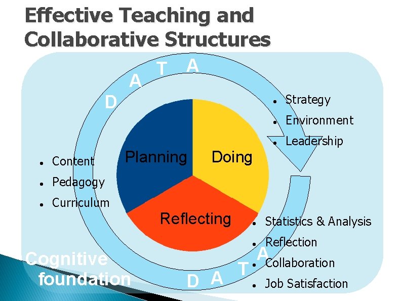 Effective Teaching and Collaborative Structures A T A D Content Pedagogy Curriculum Planning Cognitive Effective Teaching and Collaborative Structures A T A D Content Pedagogy Curriculum Planning Cognitive