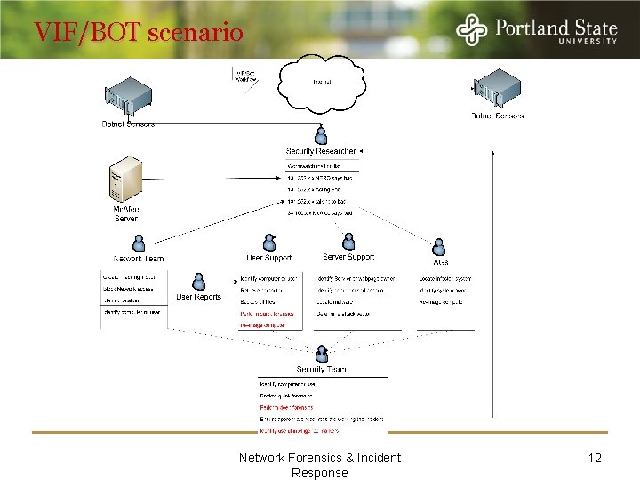 VIF/BOT scenario Network Forensics & Incident Response 12 