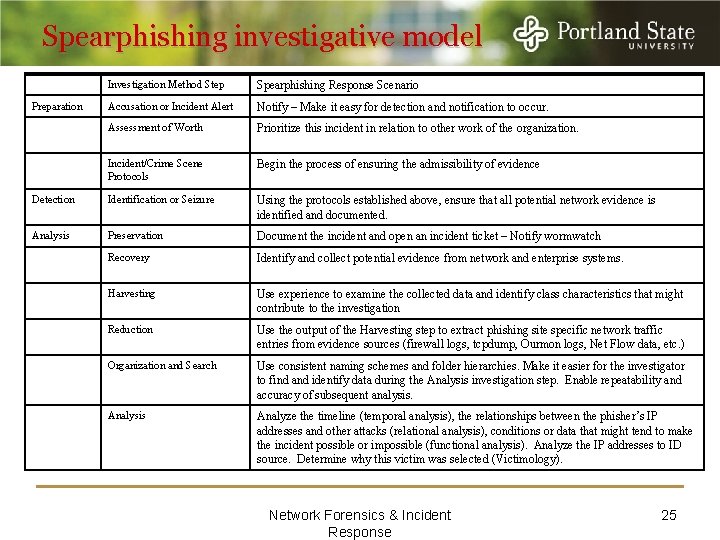 Spearphishing investigative model Investigation Method Step Spearphishing Response Scenario Accusation or Incident Alert Notify