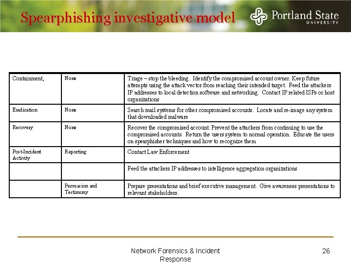 Spearphishing investigative model Containment, None Triage – stop the bleeding. Identify the compromised account