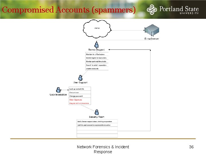 Compromised Accounts (spammers) Network Forensics & Incident Response 36 