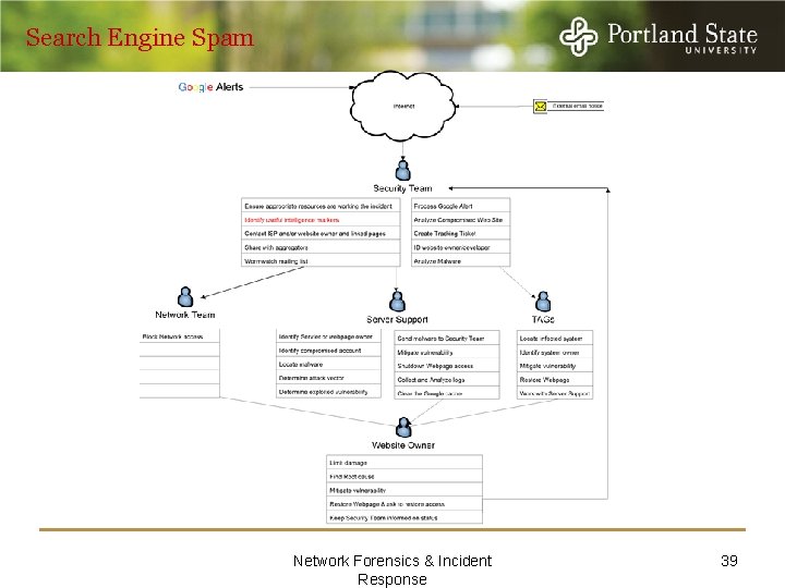 Search Engine Spam Network Forensics & Incident Response 39 