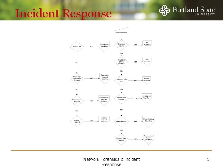 Incident Response Network Forensics & Incident Response 5 