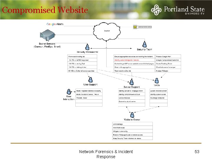 Compromised Website Network Forensics & Incident Response 53 