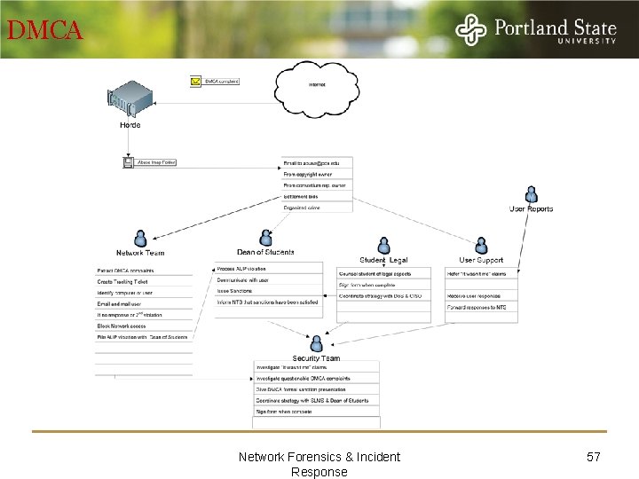 DMCA Network Forensics & Incident Response 57 