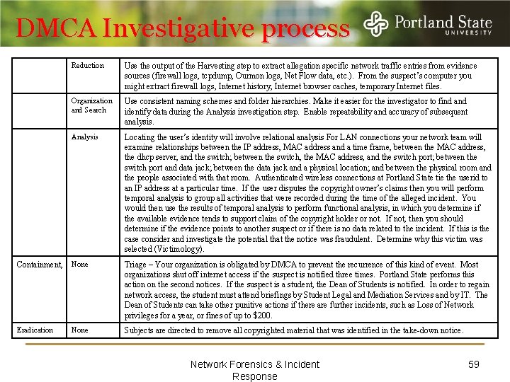 DMCA Investigative process Reduction Use the output of the Harvesting step to extract allegation