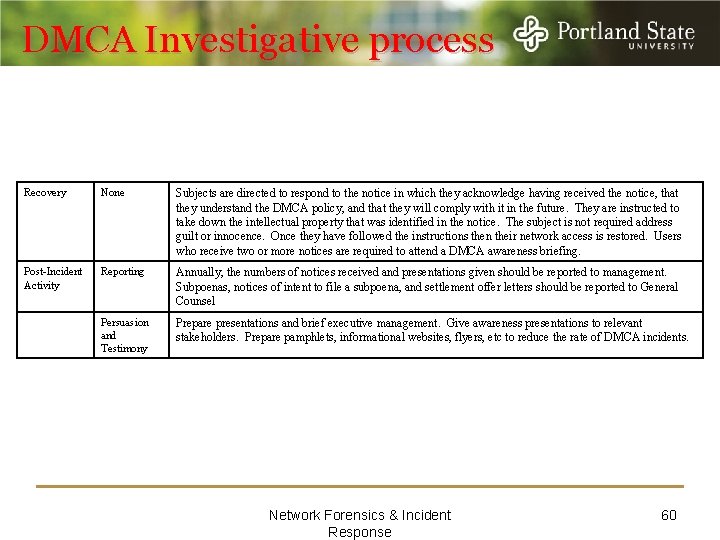 DMCA Investigative process Recovery None Subjects are directed to respond to the notice in