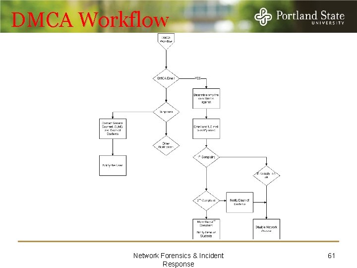 DMCA Workflow Network Forensics & Incident Response 61 
