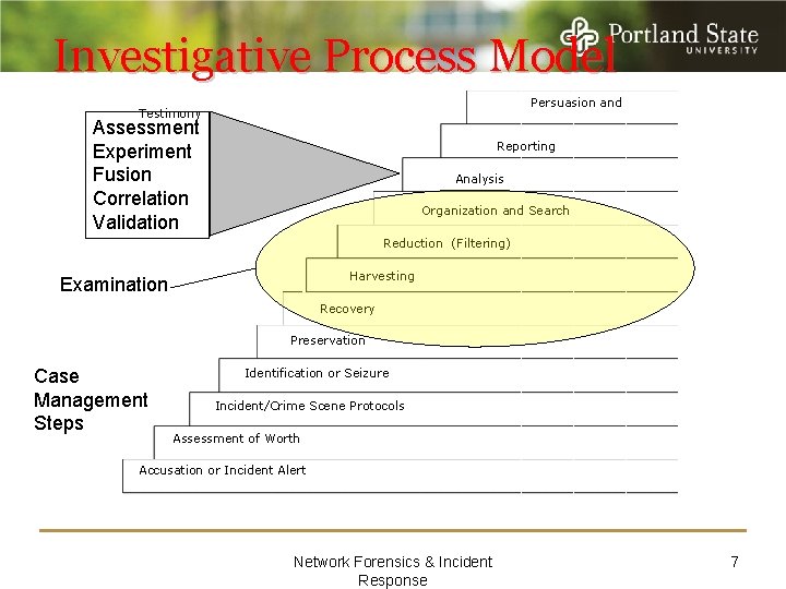 Investigative Process Model Persuasion and Testimony Assessment Experiment Fusion Correlation Validation Reporting Analysis Organization