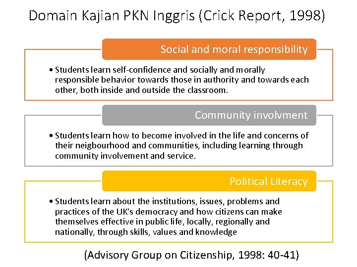 Domain Kajian PKN Inggris (Crick Report, 1998) Social and moral responsibility • Students learn