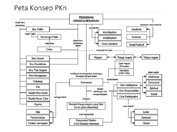 Peta Konsep PKn 