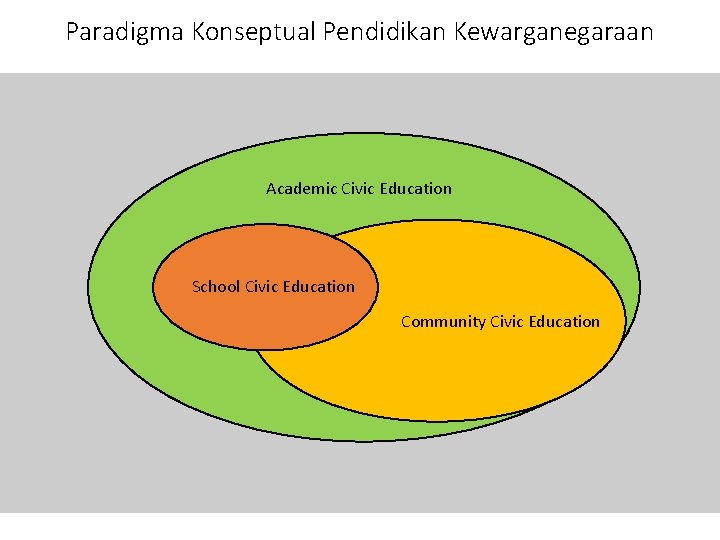 Paradigma Konseptual Pendidikan Kewarganegaraan Academic Civic Education School Civic Education Community Civic Education 