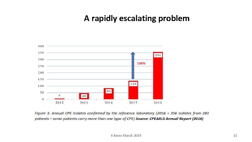 A rapidly escalating problem K Burns March 2019 11 