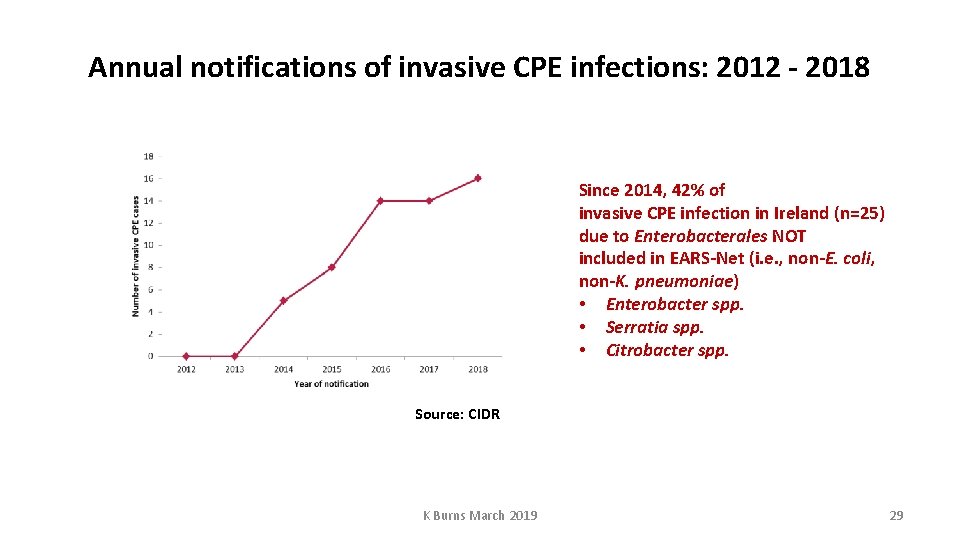 Annual notifications of invasive CPE infections: 2012 - 2018 Since 2014, 42% of invasive